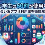 大学生の出会い系アプリ利用率に関する統計グラフ