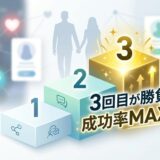 マッチングアプリでの成功への3ステップを示すイラスト。「3回目が勝負 成功率MAX」と記載。