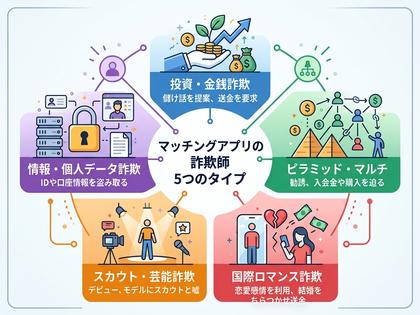 5種類の業者タイプを色分けして整理したシンプルなインフォグラフィック風の図、日本語ラベル、800×600