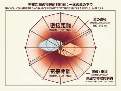 傘を真上から見た図解イメージ。1人用の円の中に2人分の肩が重なるように収まっている様子