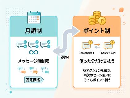月額制とポイント制を比較するシンプルな図解イメージ、800×600